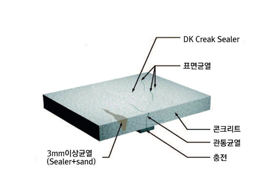 DK Creak Sealer 적용분야